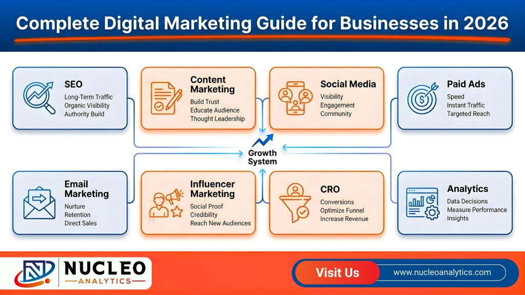 8 Types of Digital Marketing Explained with Pro Tips