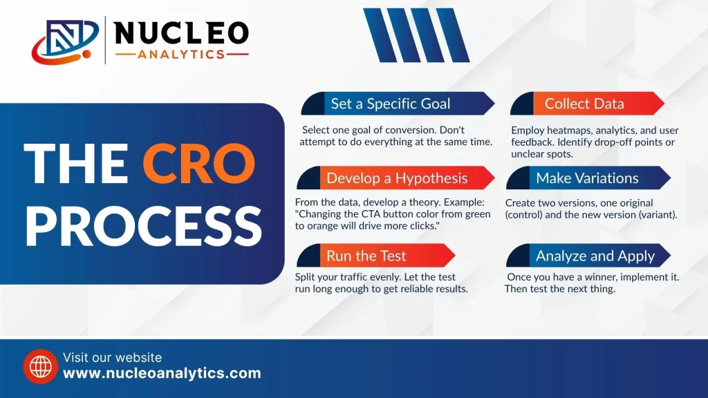 The CRO Process: Step-by-Step