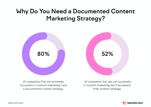 Content Marketing Strategy