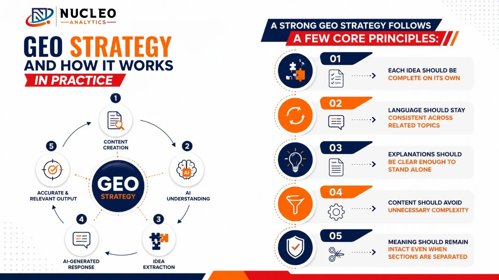 GEO strategy and how it works