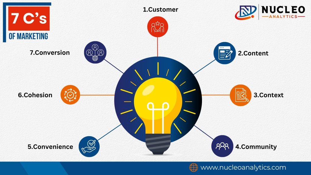7 Cs Framework