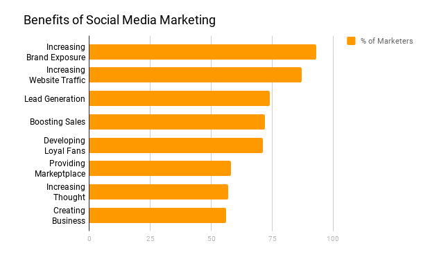Key Benefits of Social Media