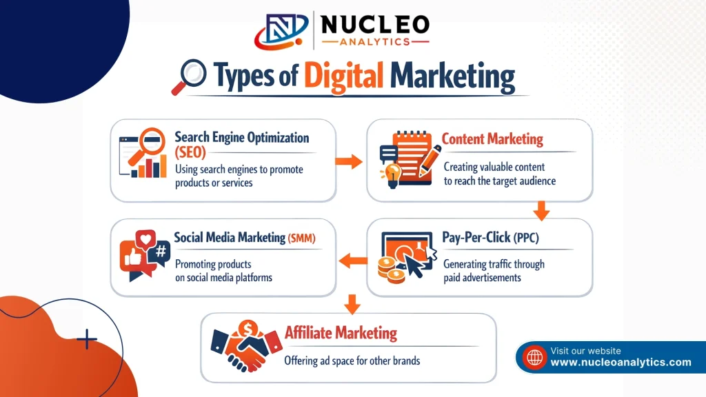 Types of digital marketing