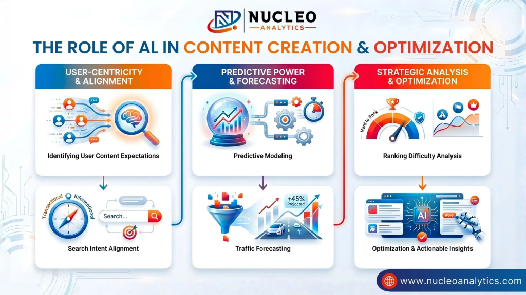 The Role of AI in Content Creation and Optimization
