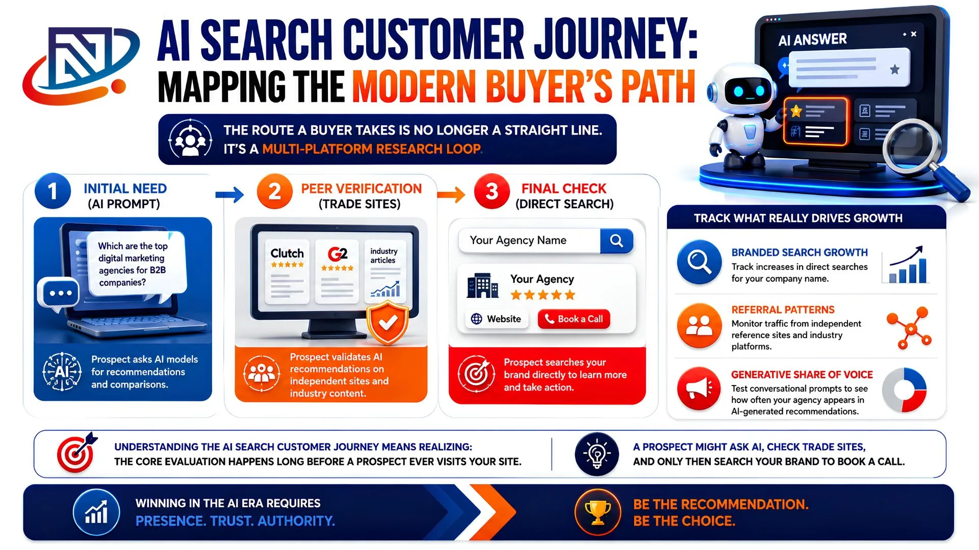 AI Search Customer Journey