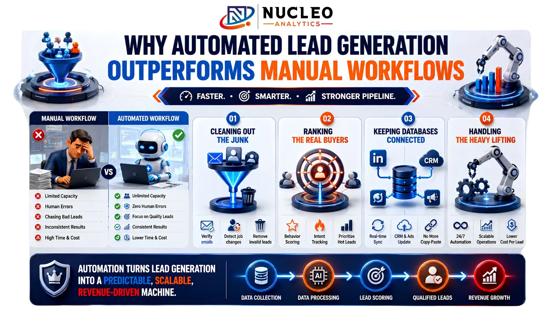 Automated Lead Generation