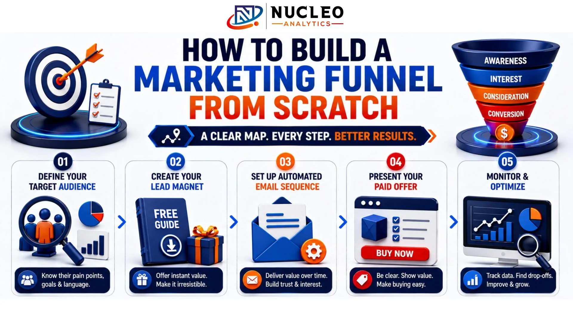 build a marketing funnel from scratch
