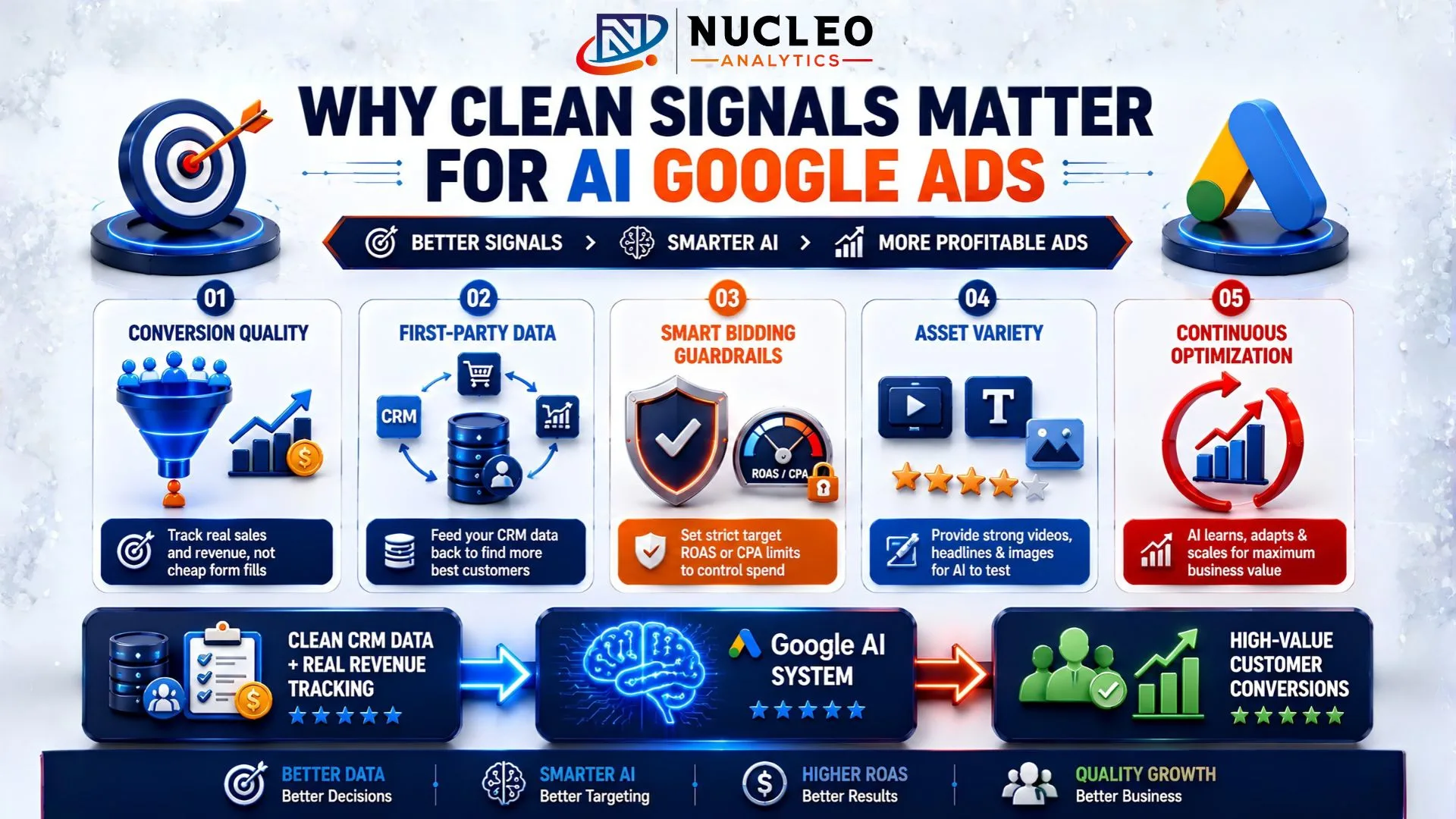 Clean Signals for AI Google Ads