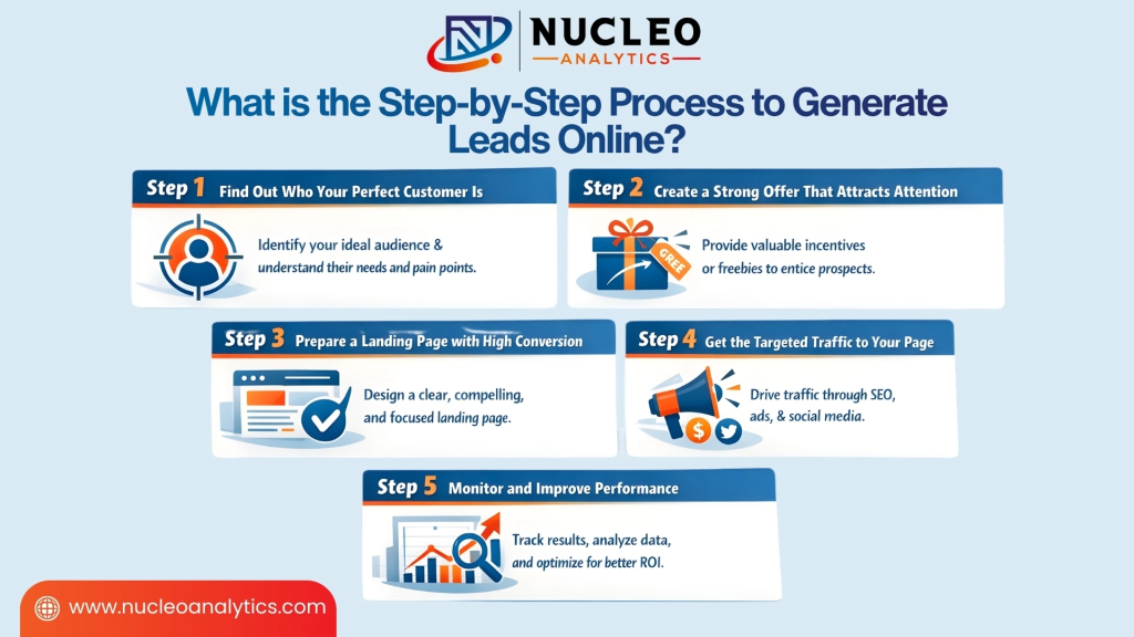 What is the Step-by-Step Process to Generate Leads Online?