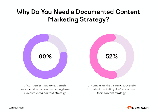 Documented Content Marketing strategy