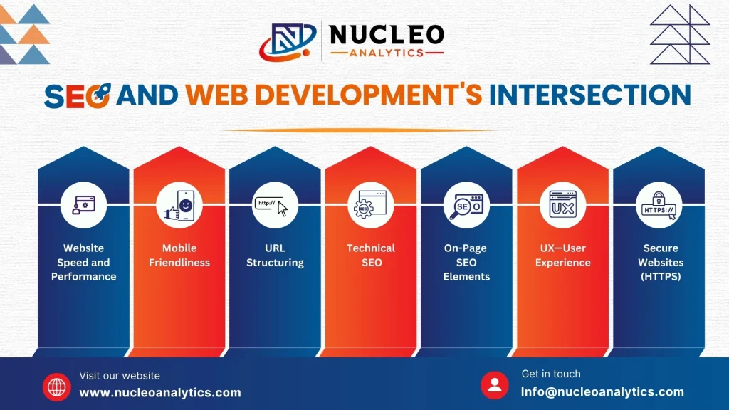 SEO and Web Development Intersection