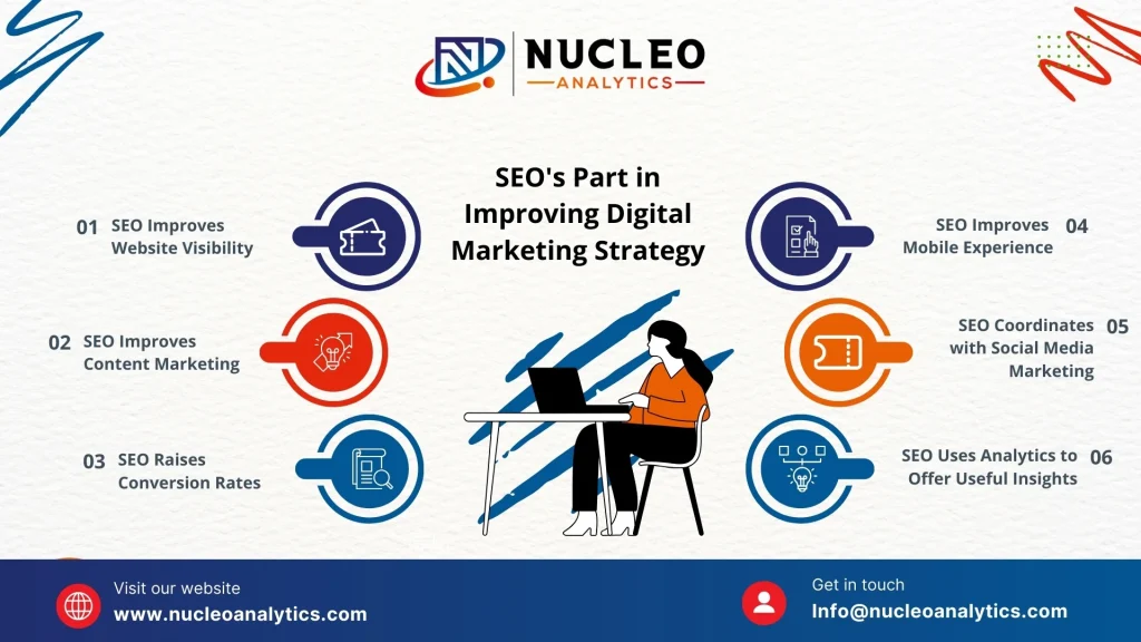 SEO's Part in Improving Digital Marketing Strategy