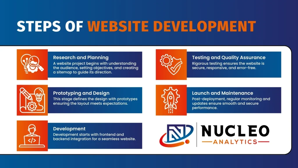 Steps of Website Development