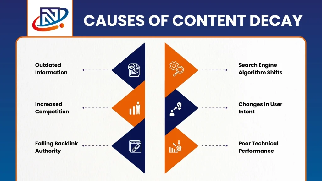 Causes of Content Decay