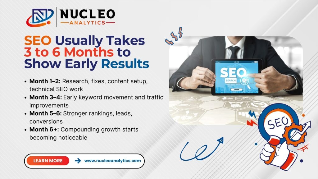 seo usually takes 3 to 6 months
